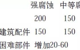 神木安特佳耐固防腐带您了解耐腐蚀涂层防护机理与涂层钢腐蚀破坏原因及防护